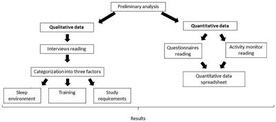 Sleep-Wake Behavior in Elite Athletes: A Mixed-Method Approach
